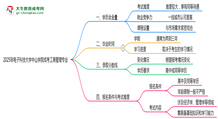 2025年電子科技大學(xué)中山學(xué)院成考工商管理專業(yè)學(xué)歷的含金量怎么樣？思維導(dǎo)圖
