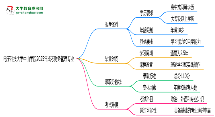 電子科技大學(xué)中山學(xué)院2025年成考財務(wù)管理專業(yè)報考條件是什么