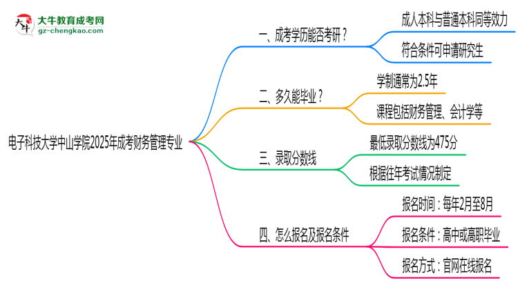 電子科技大學(xué)中山學(xué)院2025年成考財務(wù)管理專業(yè)能考研究生嗎？
