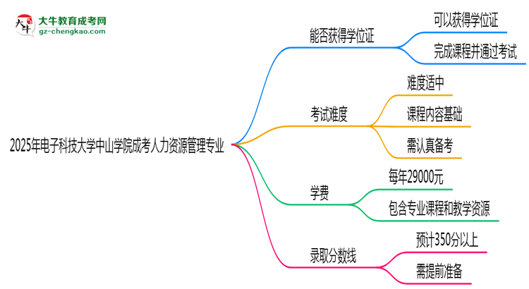 2025年電子科技大學(xué)中山學(xué)院成考人力資源管理專業(yè)能拿學(xué)位證嗎？