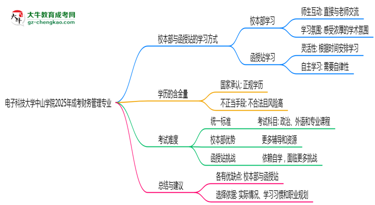 【答疑】電子科技大學(xué)中山學(xué)院2025年成考財務(wù)管理專業(yè)校本部和函授站哪個更好？