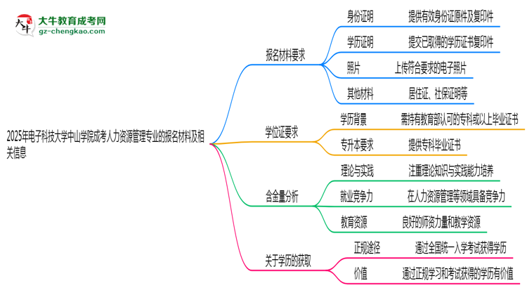2025年電子科技大學(xué)中山學(xué)院成考人力資源管理專業(yè)報(bào)名材料需要什么？