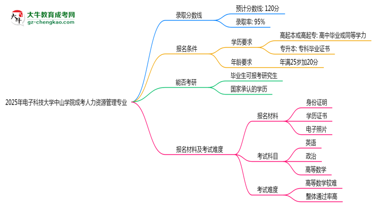 2025年電子科技大學(xué)中山學(xué)院成考人力資源管理專業(yè)錄取分?jǐn)?shù)線是多少？思維導(dǎo)圖