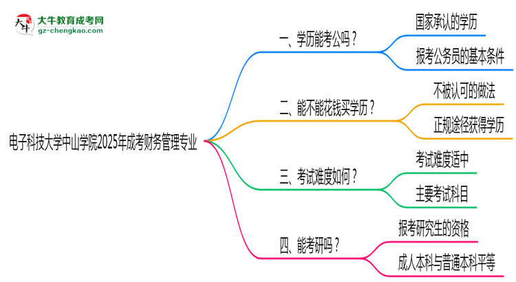 電子科技大學(xué)中山學(xué)院2025年成考財(cái)務(wù)管理專業(yè)學(xué)歷能考公嗎？思維導(dǎo)圖