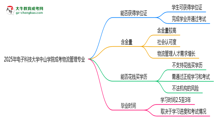 2025年電子科技大學(xué)中山學(xué)院成考物流管理專業(yè)能拿學(xué)位證嗎？