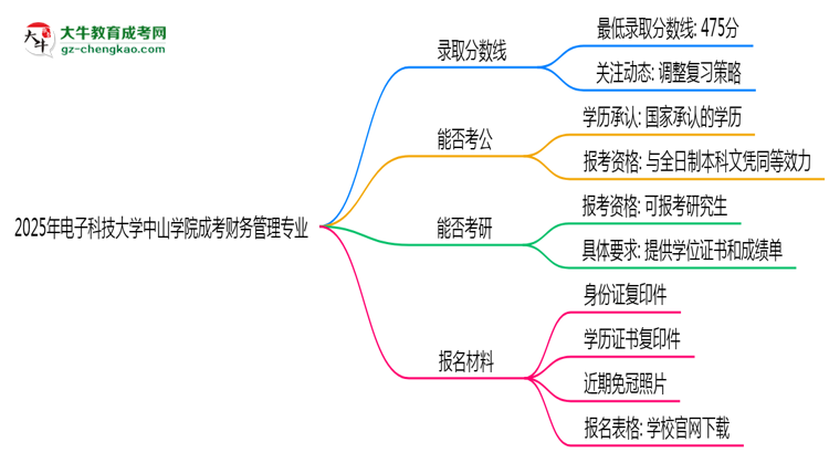 2025年電子科技大學(xué)中山學(xué)院成考財務(wù)管理專業(yè)錄取分?jǐn)?shù)線是多少？