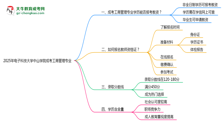 2025年電子科技大學(xué)中山學(xué)院成考工商管理專業(yè)學(xué)歷能報考教資嗎？思維導(dǎo)圖