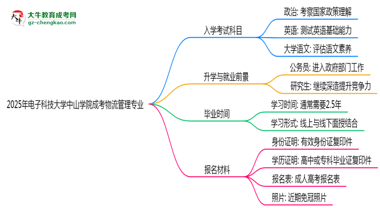 【詳解】2025年電子科技大學(xué)中山學(xué)院成考物流管理專業(yè)入學(xué)考試科目有哪些？