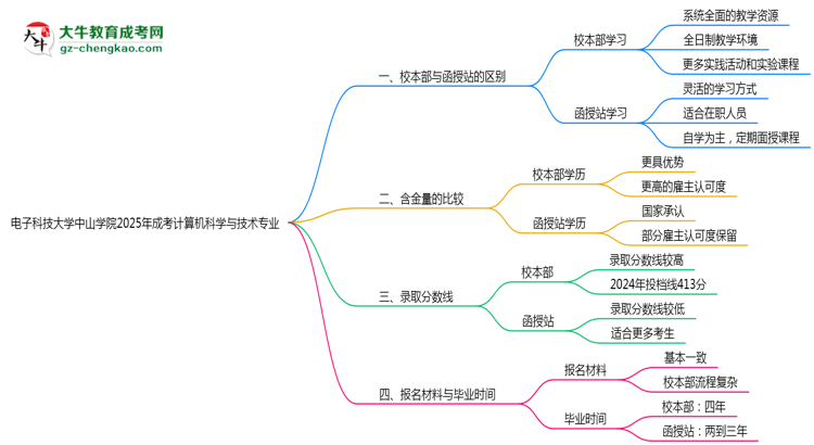 電子科技大學(xué)中山學(xué)院2025年成考計算機(jī)科學(xué)與技術(shù)專業(yè)校本部和函授站哪個更好?思維導(dǎo)圖