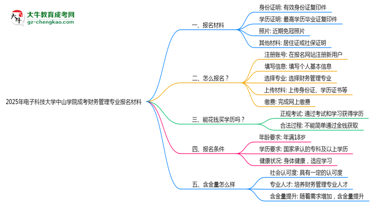2025年電子科技大學中山學院成考財務管理專業(yè)報名材料需要什么？思維導圖