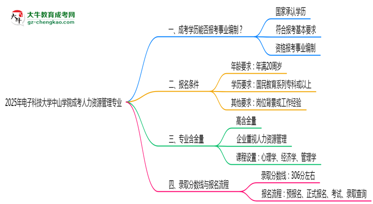2025年電子科技大學(xué)中山學(xué)院成考人力資源管理專業(yè)能考事業(yè)編嗎？