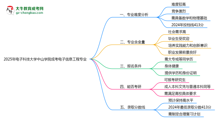 2025年電子科技大學(xué)中山學(xué)院成考電子信息工程專業(yè)難不難？思維導(dǎo)圖