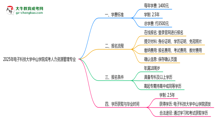 【重磅】2025年電子科技大學(xué)中山學(xué)院成考人力資源管理專業(yè)最新學(xué)費(fèi)標(biāo)準(zhǔn)多少