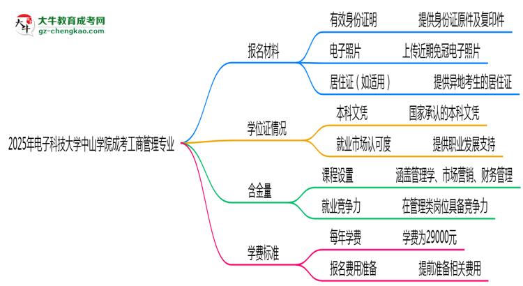 2025年電子科技大學(xué)中山學(xué)院成考工商管理專業(yè)報名材料需要什么？思維導(dǎo)圖
