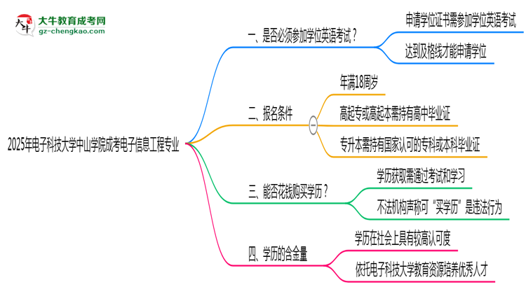 2025年電子科技大學(xué)中山學(xué)院成考電子信息工程專業(yè)要考學(xué)位英語嗎？思維導(dǎo)圖
