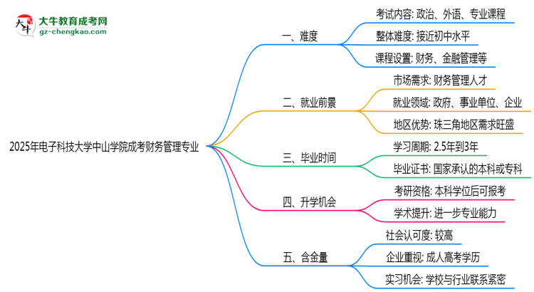2025年電子科技大學(xué)中山學(xué)院成考財務(wù)管理專業(yè)難不難？思維導(dǎo)圖
