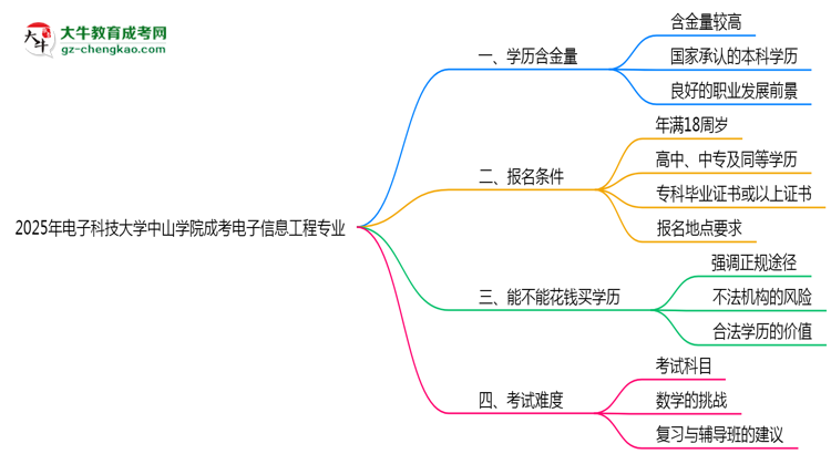 2025年電子科技大學(xué)中山學(xué)院成考電子信息工程專(zhuān)業(yè)學(xué)歷的含金量怎么樣？思維導(dǎo)圖