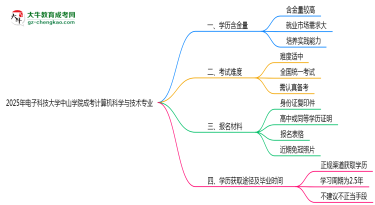 2025年電子科技大學(xué)中山學(xué)院成考計(jì)算機(jī)科學(xué)與技術(shù)專業(yè)學(xué)歷的含金量怎么樣？思維導(dǎo)圖