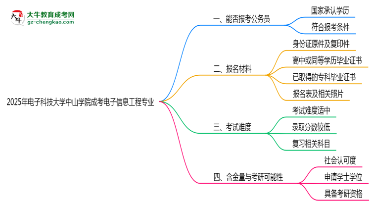 電子科技大學(xué)中山學(xué)院2025年成考電子信息工程專(zhuān)業(yè)學(xué)歷能考公嗎？思維導(dǎo)圖