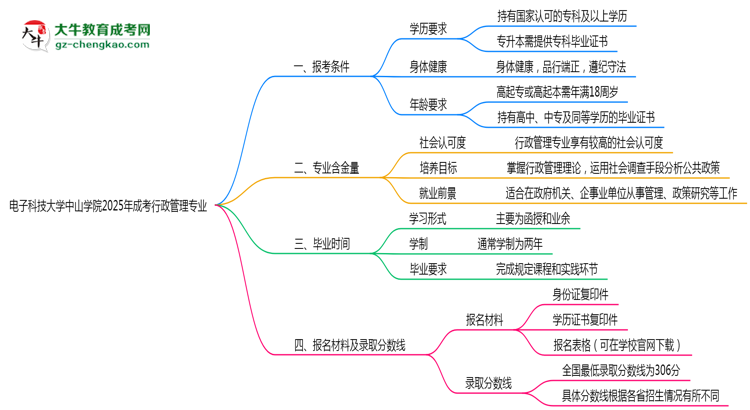 電子科技大學(xué)中山學(xué)院2025年成考行政管理專(zhuān)業(yè)報(bào)考條件是什么