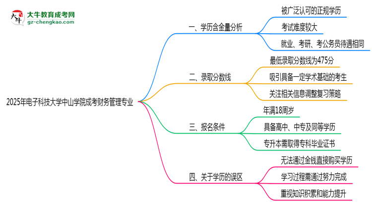 2025年電子科技大學(xué)中山學(xué)院成考財(cái)務(wù)管理專業(yè)學(xué)歷的含金量怎么樣？思維導(dǎo)圖