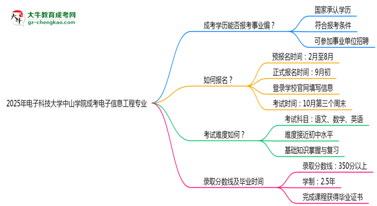 2025年電子科技大學(xué)中山學(xué)院成考電子信息工程專業(yè)能考事業(yè)編嗎？思維導(dǎo)圖