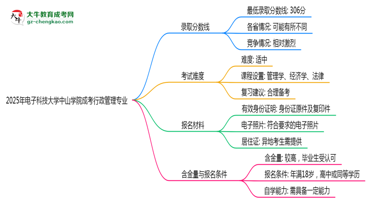 2025年電子科技大學(xué)中山學(xué)院成考行政管理專(zhuān)業(yè)錄取分?jǐn)?shù)線(xiàn)是多少？