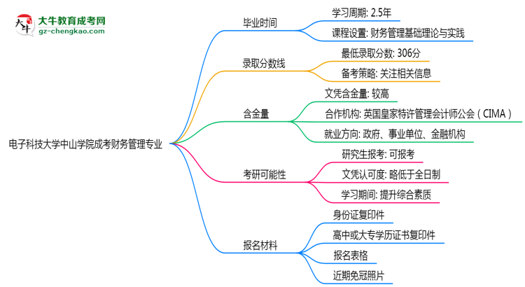 【重磅】電子科技大學(xué)中山學(xué)院成考財務(wù)管理專業(yè)需多久完成并拿證？（2025年新）