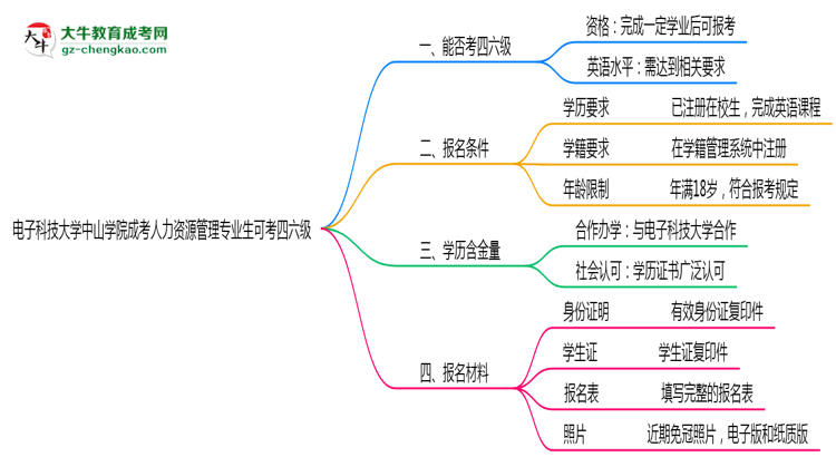 電子科技大學(xué)中山學(xué)院2025年成考人力資源管理專業(yè)生可不可以考四六級？