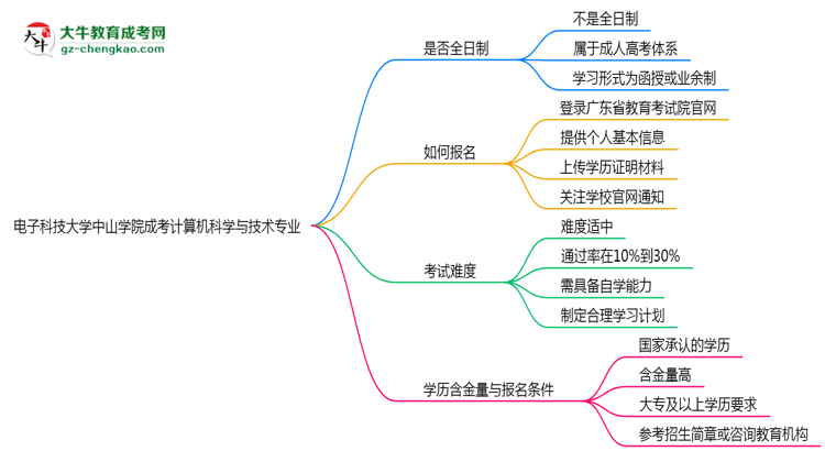 電子科技大學(xué)中山學(xué)院成考計(jì)算機(jī)科學(xué)與技術(shù)專(zhuān)業(yè)是全日制的嗎？（2025最新）思維導(dǎo)圖