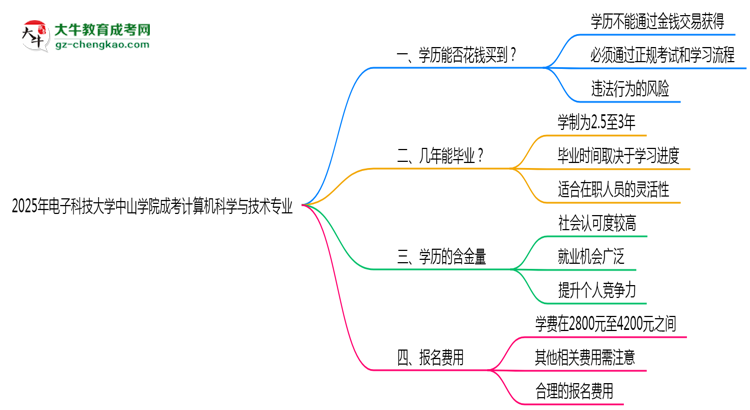 2025年電子科技大學(xué)中山學(xué)院成考計(jì)算機(jī)科學(xué)與技術(shù)專業(yè)學(xué)歷花錢能買到嗎？思維導(dǎo)圖