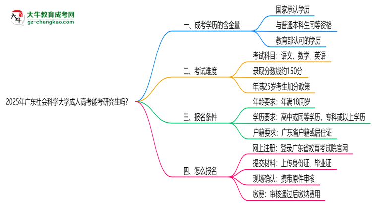 廣東社會科學(xué)大學(xué)2025年成人高考能考研究生嗎？思維導(dǎo)圖
