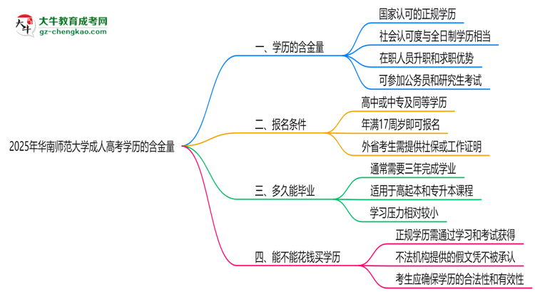 2025年華南師范大學(xué)成人高考學(xué)歷的含金量怎么樣？思維導(dǎo)圖