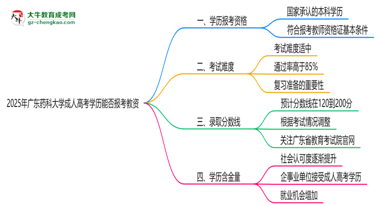 2025年廣東藥科大學(xué)成人高考學(xué)歷能報考教資嗎？思維導(dǎo)圖