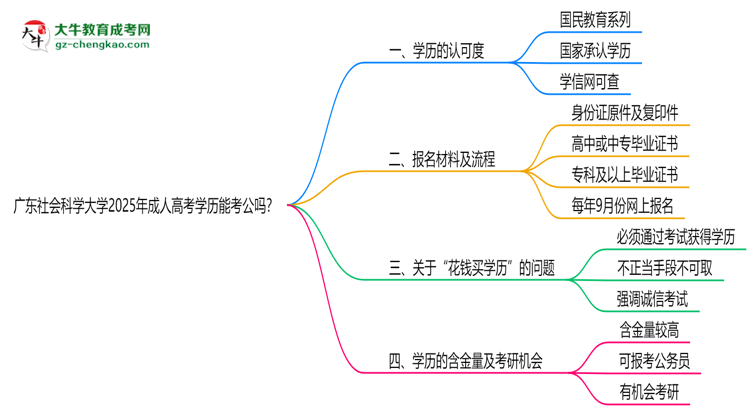 廣東社會(huì)科學(xué)大學(xué)2025年成人高考學(xué)歷能考公嗎？思維導(dǎo)圖