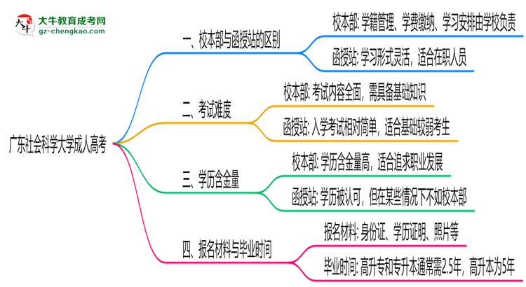 廣東社會(huì)科學(xué)大學(xué)2025年成人高考校本部和函授站哪個(gè)更好？思維導(dǎo)圖