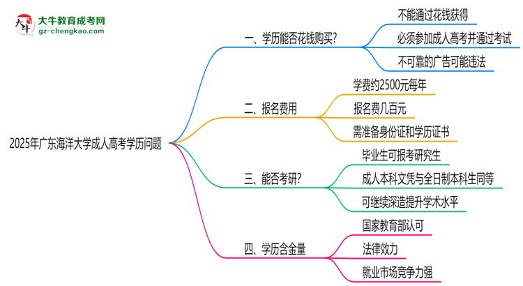 2025年廣東海洋大學(xué)成人高考學(xué)歷花錢能買到嗎？思維導(dǎo)圖