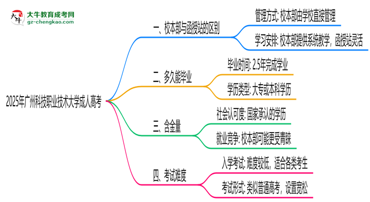 廣州科技職業(yè)技術(shù)大學(xué)2025年成人高考校本部和函授站哪個(gè)更好？思維導(dǎo)圖