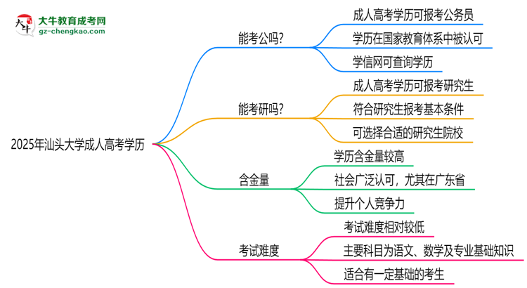 汕頭大學(xué)2025年成人高考學(xué)歷能考公嗎？思維導(dǎo)圖