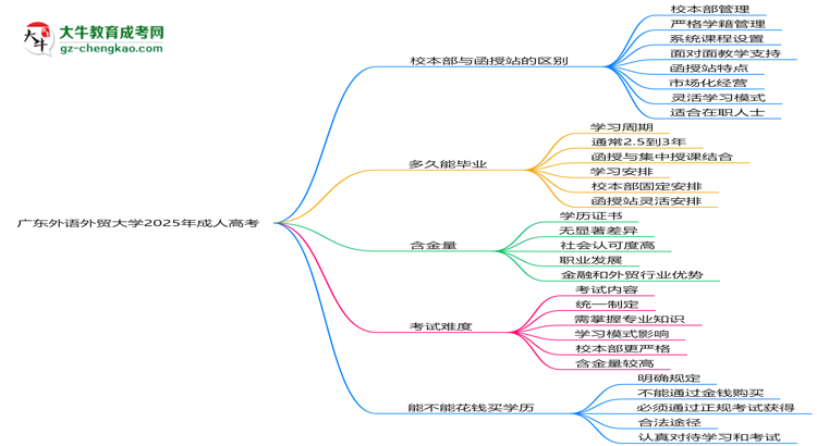 廣東外語外貿(mào)大學(xué)2025年成人高考校本部和函授站哪個(gè)更好？思維導(dǎo)圖