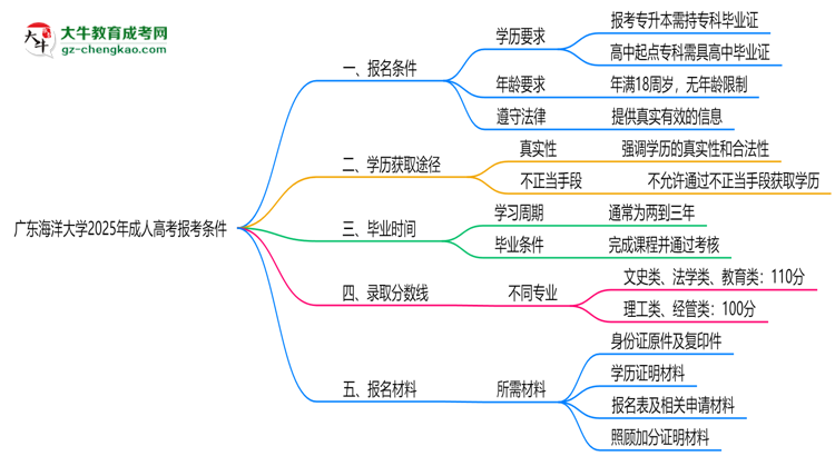 廣東海洋大學(xué)2025年成人高考報考條件是什么思維導(dǎo)圖