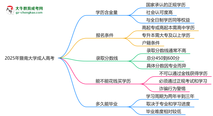 2025年暨南大學(xué)成人高考學(xué)歷的含金量怎么樣?思維導(dǎo)圖