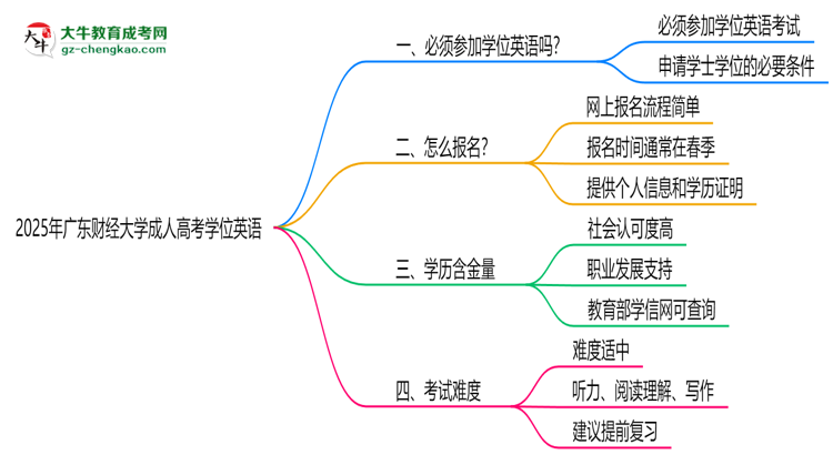 2025年廣東財經(jīng)大學(xué)成人高考要考學(xué)位英語嗎？思維導(dǎo)圖