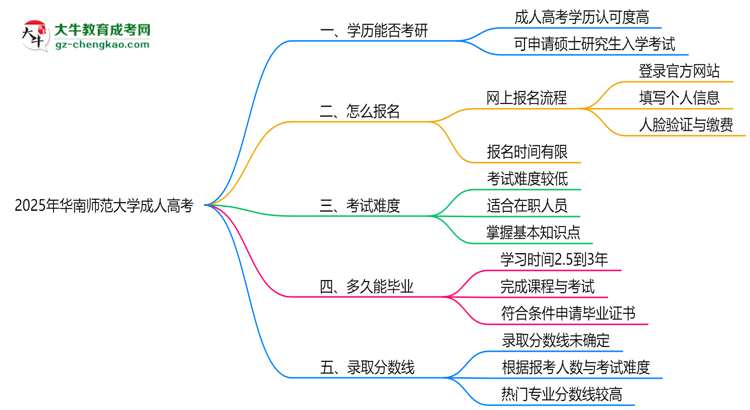 華南師范大學(xué)2025年成人高考能考研究生嗎？思維導(dǎo)圖