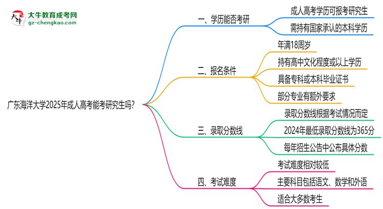 廣東海洋大學(xué)2025年成人高考能考研究生嗎?思維導(dǎo)圖