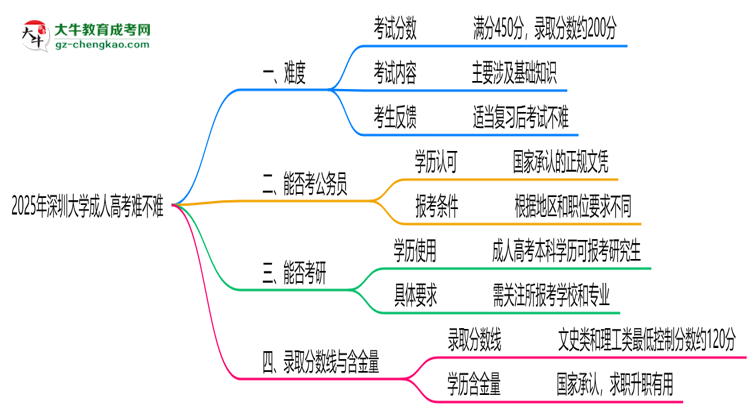 2025年深圳大學成人高考難不難？思維導圖