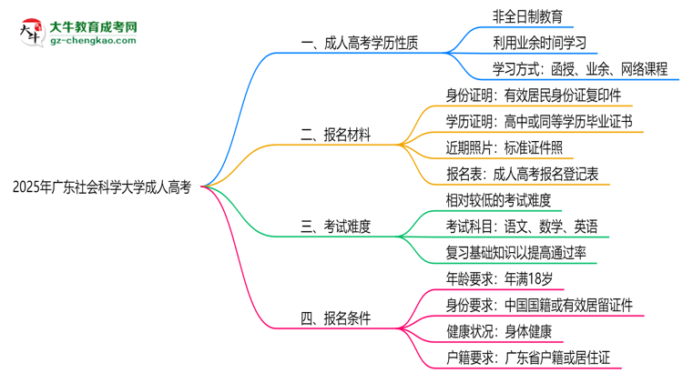 2025年廣東社會(huì)科學(xué)大學(xué)成人高考是全日制學(xué)歷嗎?思維導(dǎo)圖