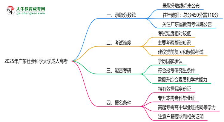 2025年廣東社會(huì)科學(xué)大學(xué)成人高考錄取分?jǐn)?shù)線是多少？思維導(dǎo)圖