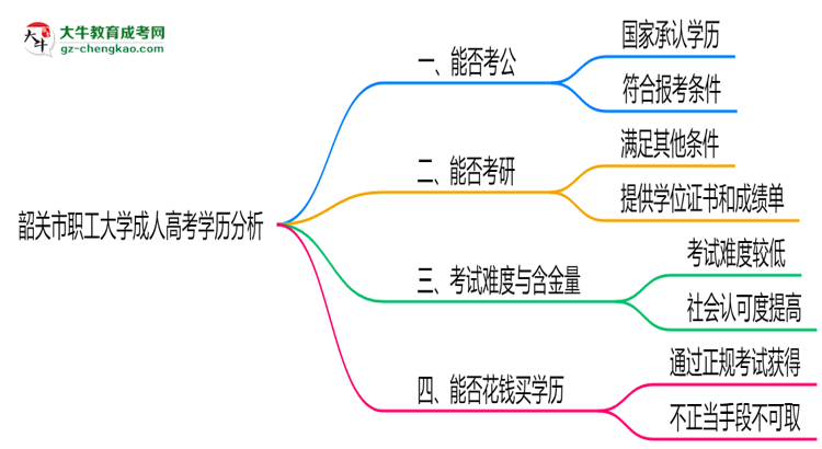 韶關(guān)市職工大學(xué)2025年成人高考學(xué)歷能考公嗎？思維導(dǎo)圖