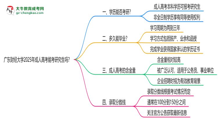廣東財(cái)經(jīng)大學(xué)2025年成人高考能考研究生嗎？思維導(dǎo)圖